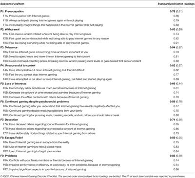 Evaluation of the Psychometric Properties of the Chinese Internet Gaming Disorder Checklist (C-IGDC) Among Chinese Adolescents